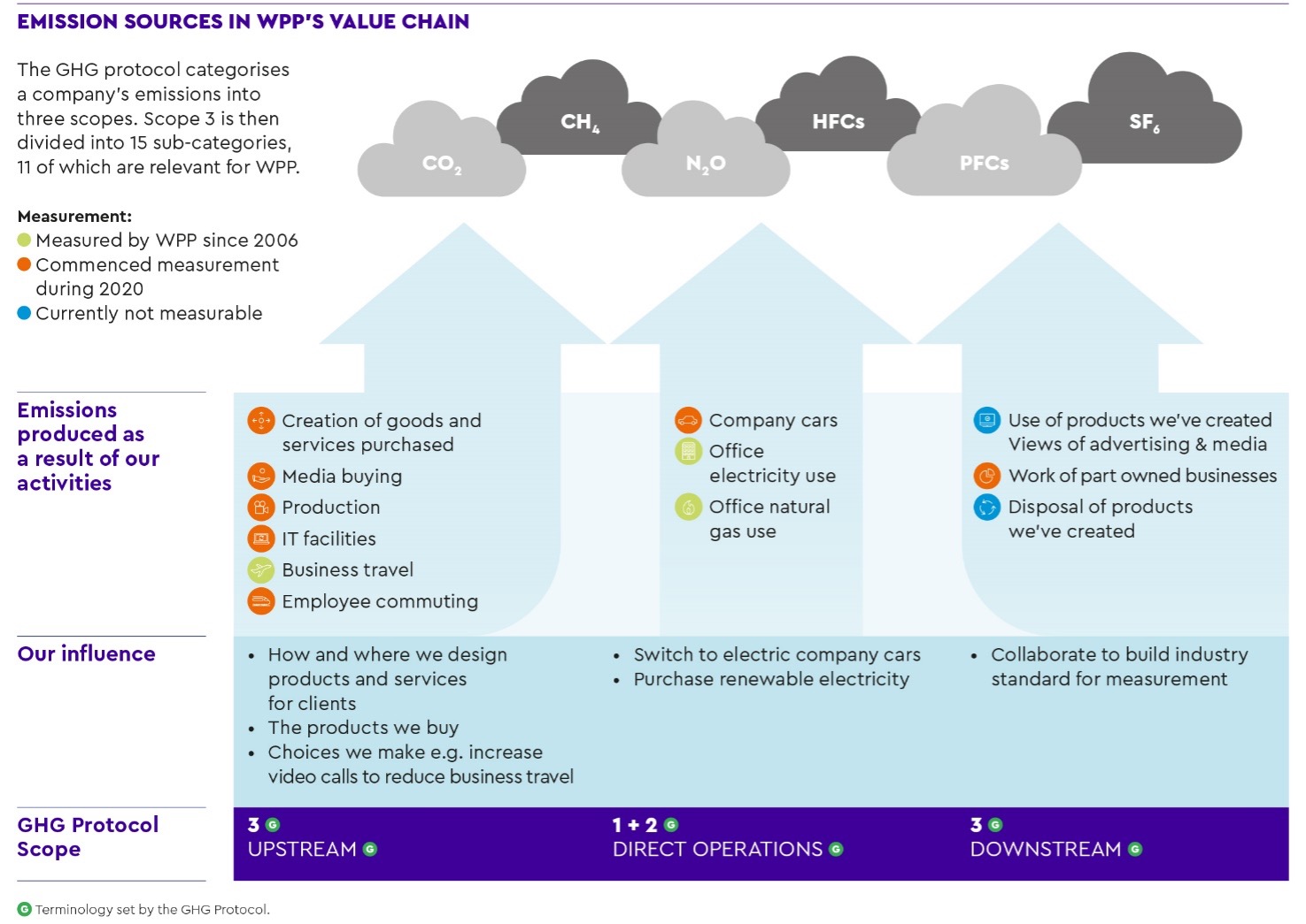 Greenhouse Gas Protocol Corporate Accounting Standard WPP diagram